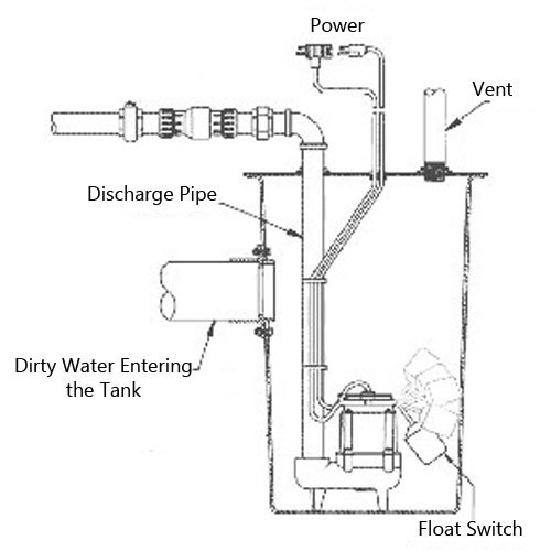 Can I Connect A Sump Pump To My Septic System?