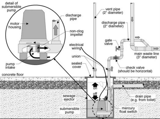 Can I Connect A Sump Pump To My Septic System?