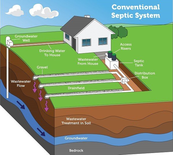 How Do I Maintain A Septic System During Extended Periods Of Disuse?