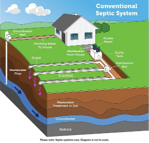 How Often Should I Pump My Septic Tank? - Septic Tank Servicing