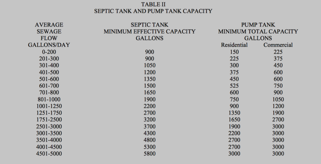 How To Determine Septic Tank Size Needed?