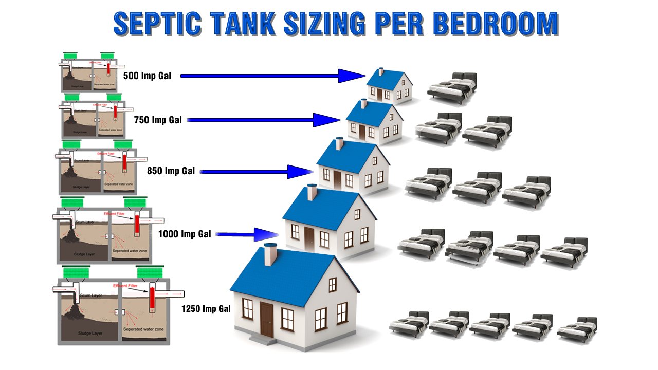 How To Determine The Size Of A Septic Tank?