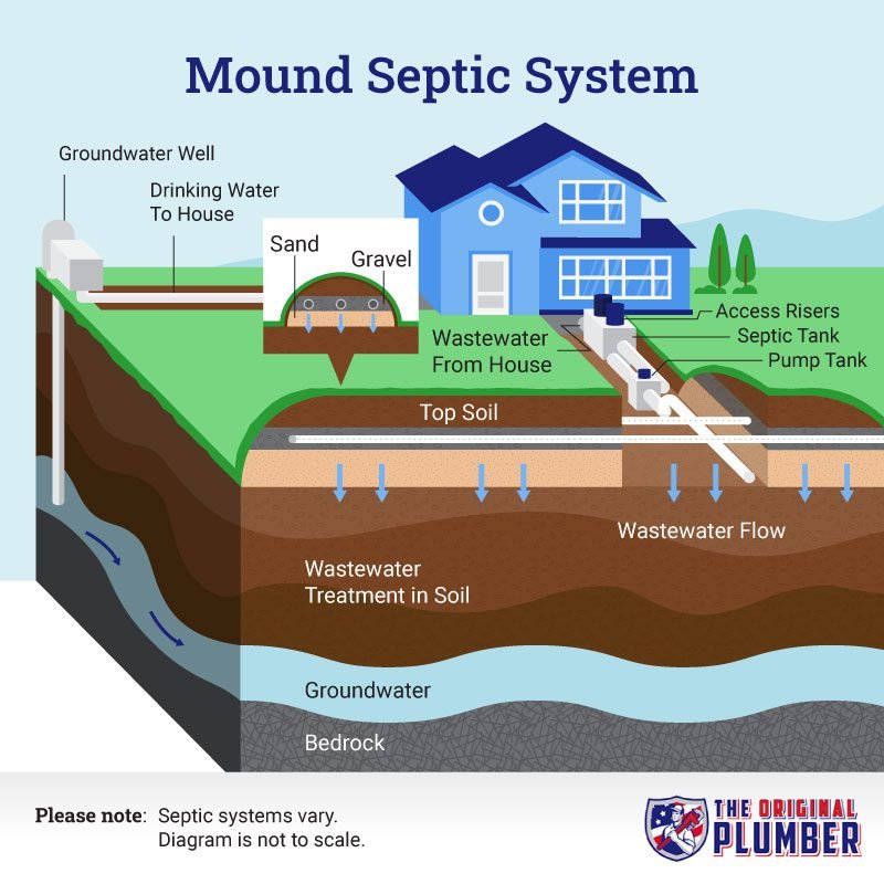 How To Install A Septic Tank?