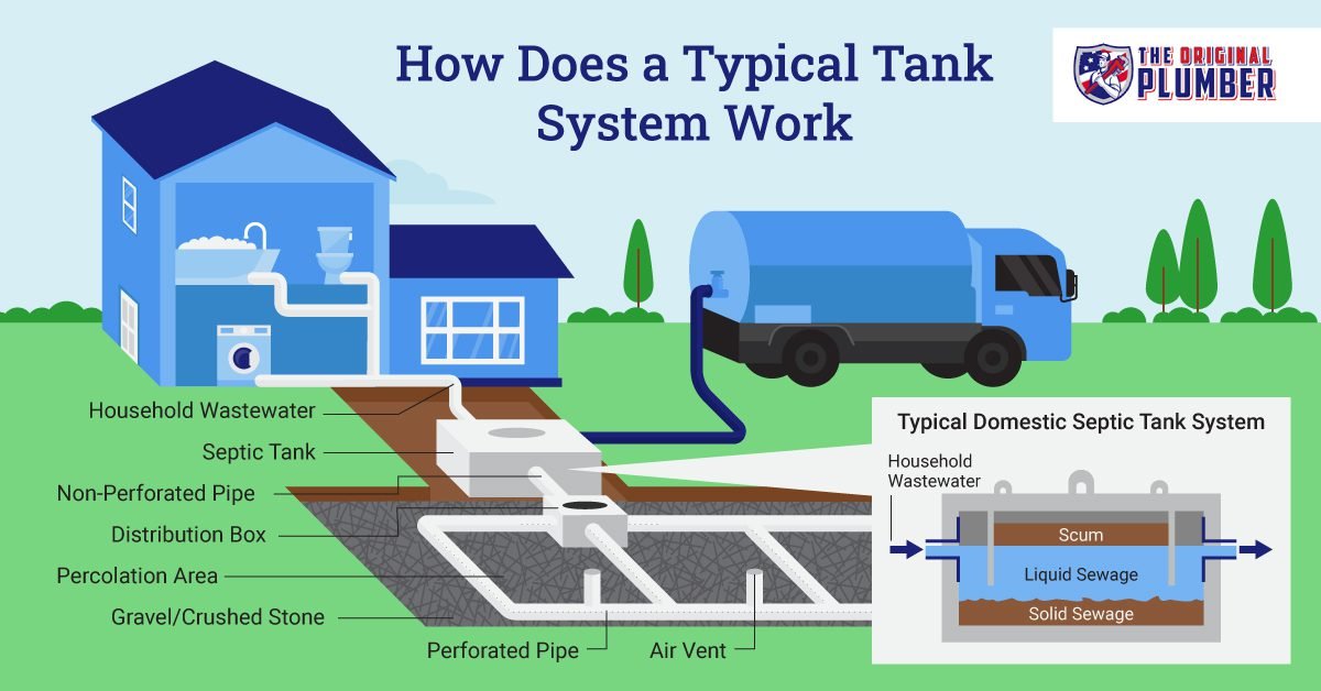 How To Vent A Septic Tank?