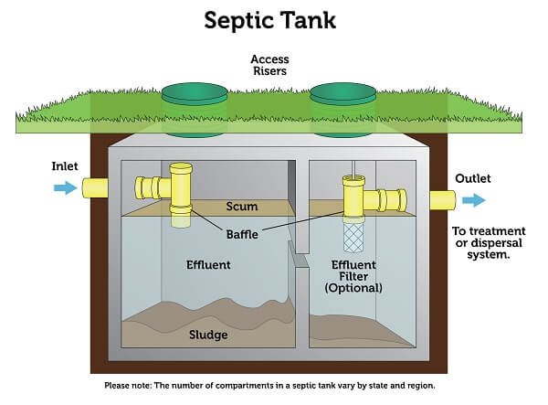 What Causes Septic Tank Backup?