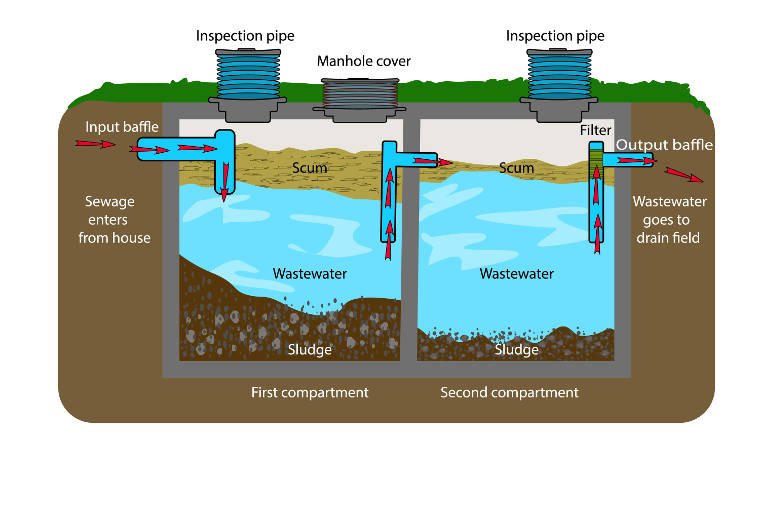 What Causes Septic Tank Backup?