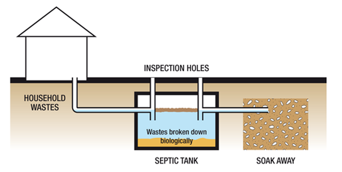 What Is The Difference Between Septic Tank And Soakaway? - Septic Tank ...