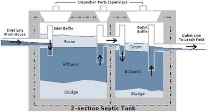 What Is The Difference Between Septic Tank And Soakaway?